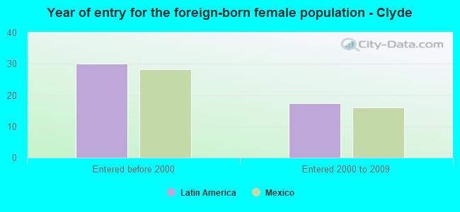 Year of entry for the foreign-born female population - Clyde
