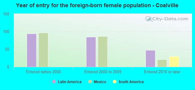 Year of entry for the foreign-born female population - Coalville