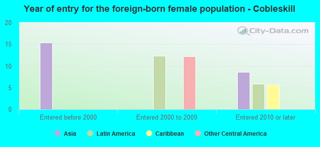 Year of entry for the foreign-born female population - Cobleskill