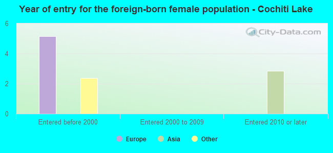 Year of entry for the foreign-born female population - Cochiti Lake