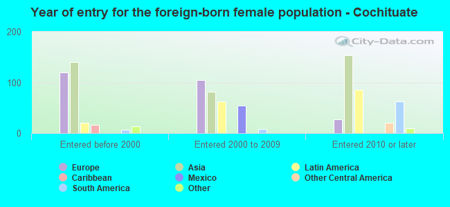 Year of entry for the foreign-born female population - Cochituate