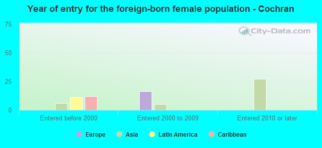 Year of entry for the foreign-born female population - Cochran