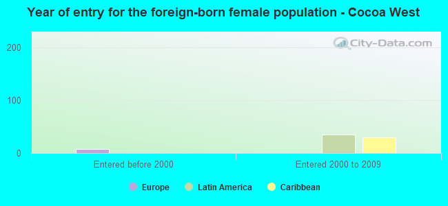 Year of entry for the foreign-born female population - Cocoa West