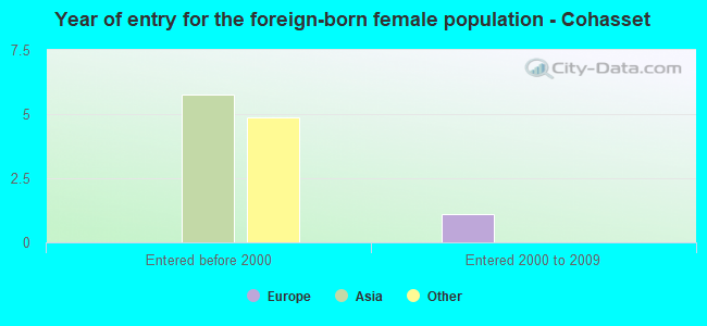 Year of entry for the foreign-born female population - Cohasset