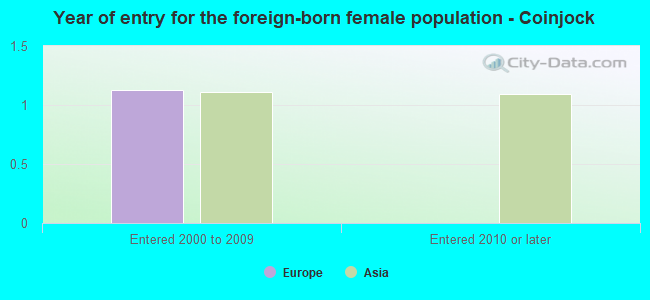 Year of entry for the foreign-born female population - Coinjock