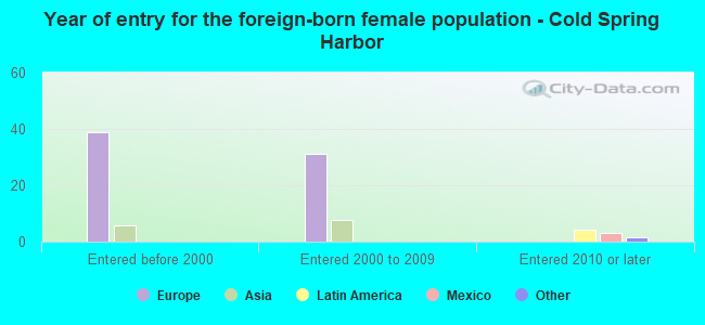 Year of entry for the foreign-born female population - Cold Spring Harbor