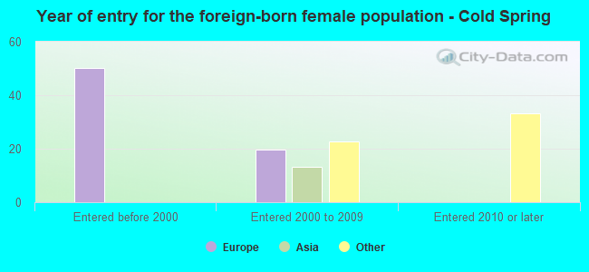 Year of entry for the foreign-born female population - Cold Spring