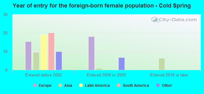 Year of entry for the foreign-born female population - Cold Spring