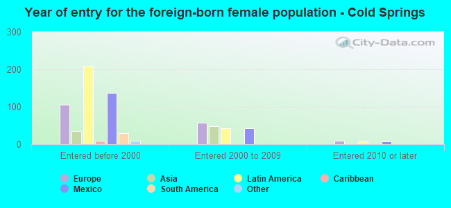 Year of entry for the foreign-born female population - Cold Springs