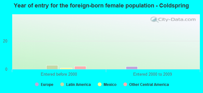 Year of entry for the foreign-born female population - Coldspring