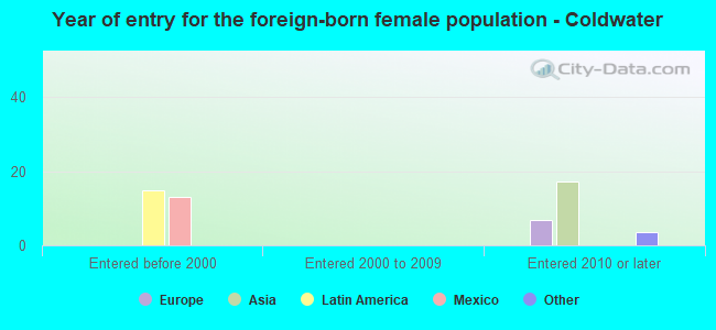 Year of entry for the foreign-born female population - Coldwater