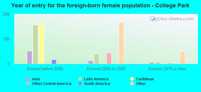 Year of entry for the foreign-born female population - College Park