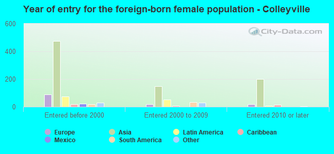 Year of entry for the foreign-born female population - Colleyville