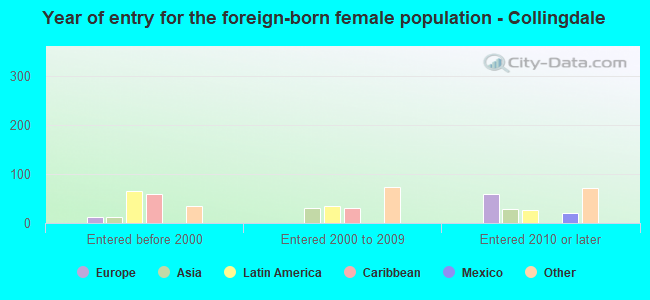Year of entry for the foreign-born female population - Collingdale