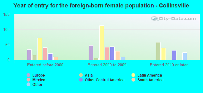 Year of entry for the foreign-born female population - Collinsville