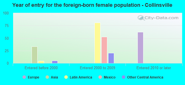 Year of entry for the foreign-born female population - Collinsville