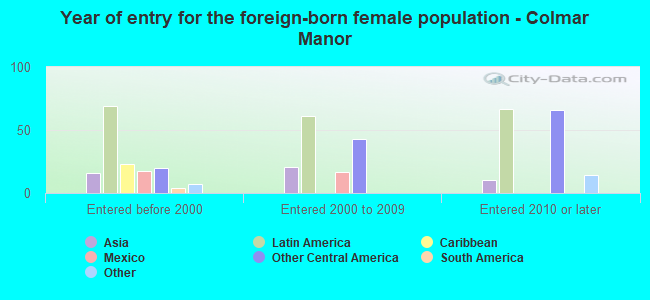 Year of entry for the foreign-born female population - Colmar Manor