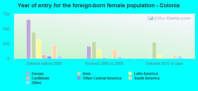 Year of entry for the foreign-born female population - Colonia