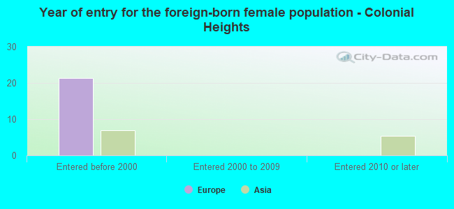 Year of entry for the foreign-born female population - Colonial Heights