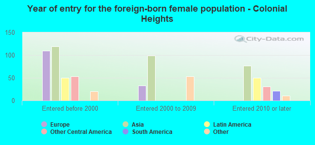 Year of entry for the foreign-born female population - Colonial Heights