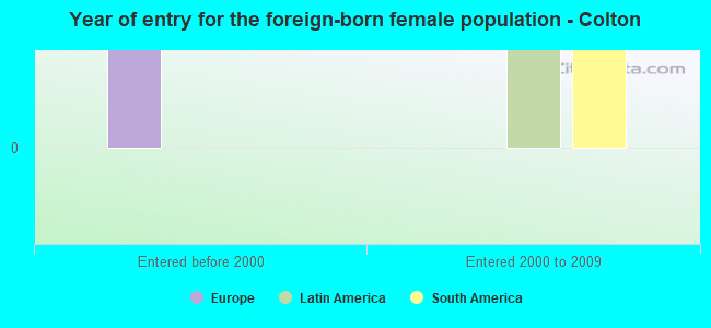 Year of entry for the foreign-born female population - Colton