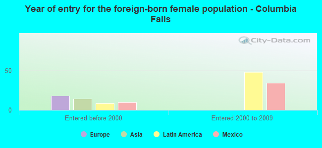 Year of entry for the foreign-born female population - Columbia Falls