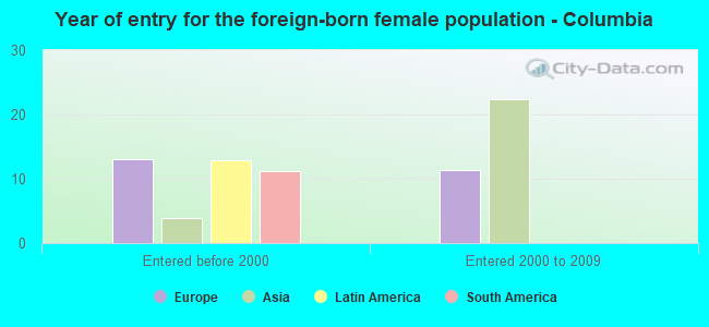 Year of entry for the foreign-born female population - Columbia