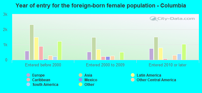 Year of entry for the foreign-born female population - Columbia