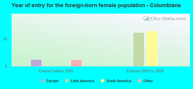 Year of entry for the foreign-born female population - Columbiana