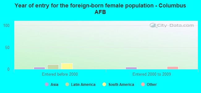 Year of entry for the foreign-born female population - Columbus AFB