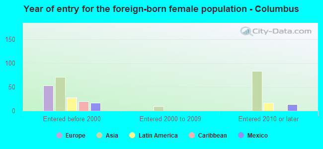 Year of entry for the foreign-born female population - Columbus