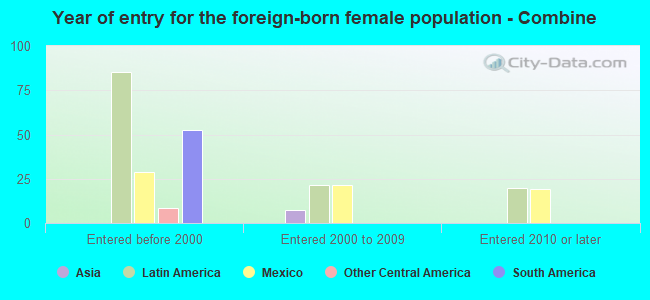 Year of entry for the foreign-born female population - Combine