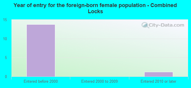 Year of entry for the foreign-born female population - Combined Locks