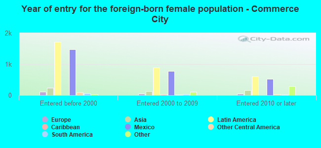 Year of entry for the foreign-born female population - Commerce City