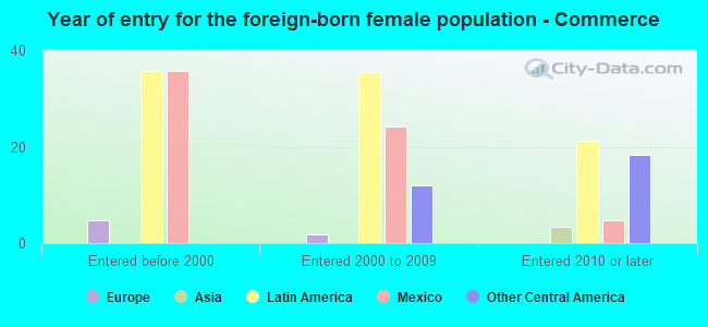 Year of entry for the foreign-born female population - Commerce