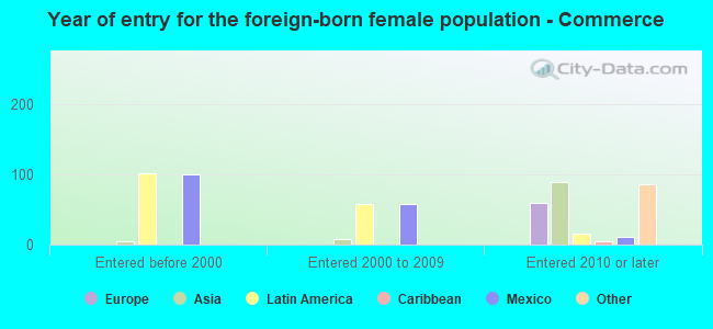 Year of entry for the foreign-born female population - Commerce