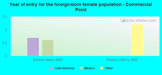 Year of entry for the foreign-born female population - Commercial Point