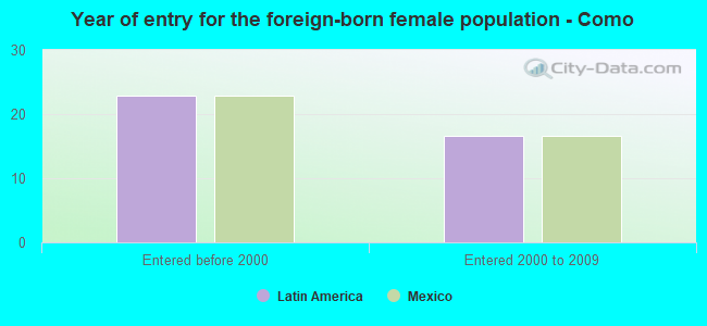 Year of entry for the foreign-born female population - Como