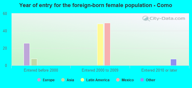 Year of entry for the foreign-born female population - Como
