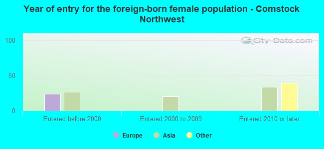 Year of entry for the foreign-born female population - Comstock Northwest