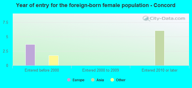 Year of entry for the foreign-born female population - Concord