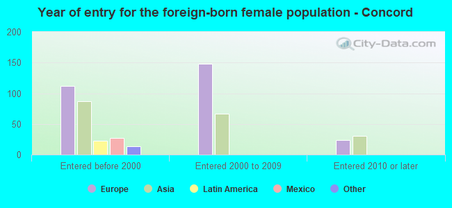 Year of entry for the foreign-born female population - Concord