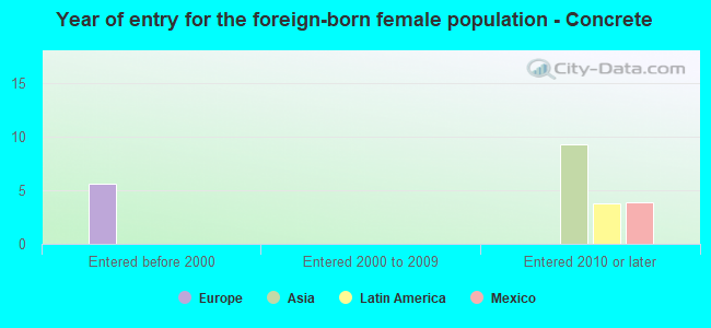 Year of entry for the foreign-born female population - Concrete