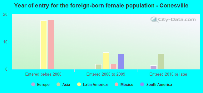 Year of entry for the foreign-born female population - Conesville