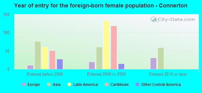 Year of entry for the foreign-born female population - Connerton