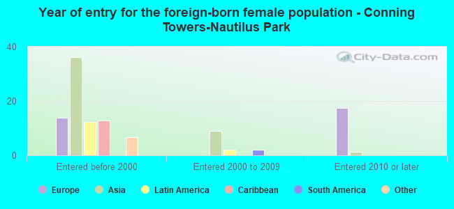 Year of entry for the foreign-born female population - Conning Towers-Nautilus Park