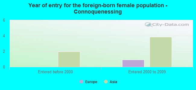 Year of entry for the foreign-born female population - Connoquenessing