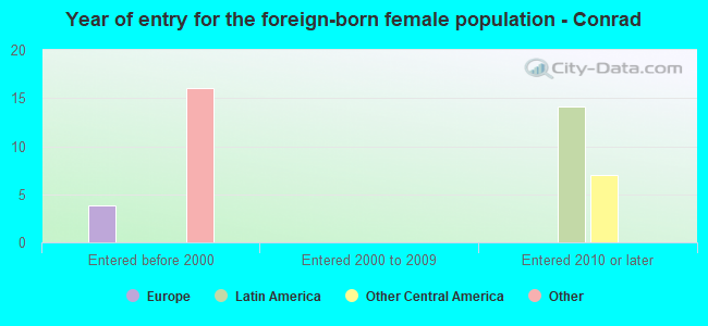 Year of entry for the foreign-born female population - Conrad