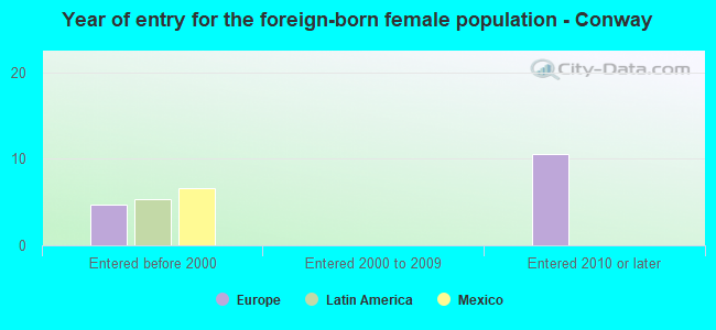 Year of entry for the foreign-born female population - Conway