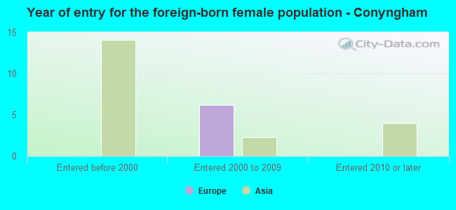 Year of entry for the foreign-born female population - Conyngham